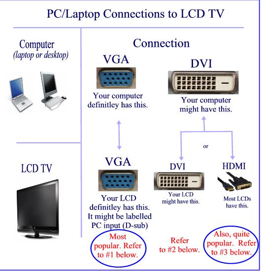 How do you hook up a laptop to a TV?