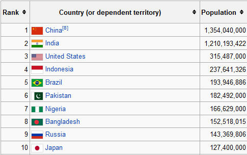 countries with the most people