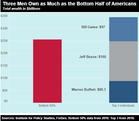 3-richest-men-bottom-50