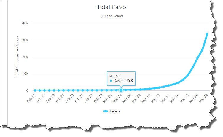 Corona Virus Cases Chart